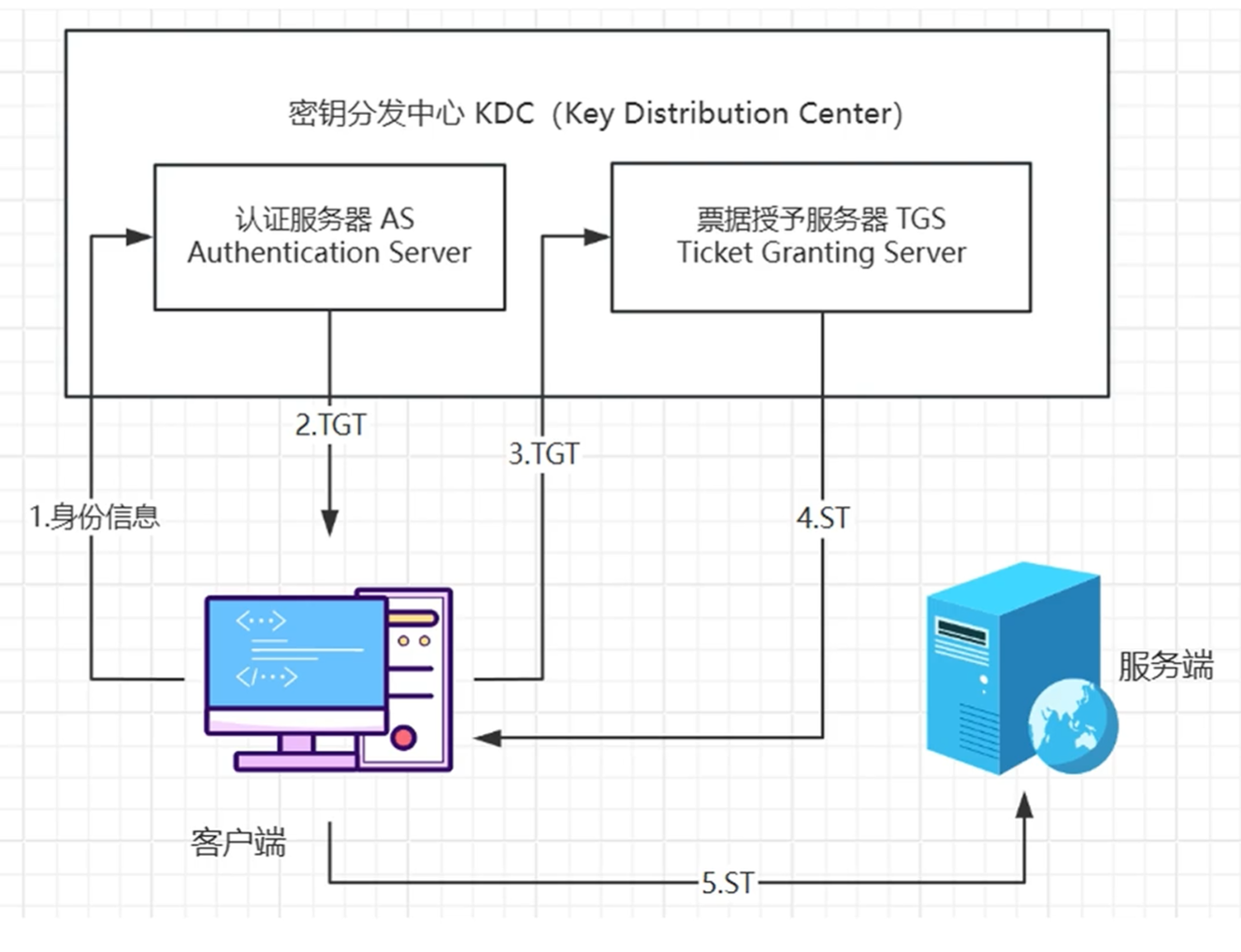 NTLM、Kerberos认证流程及存在的安全问题