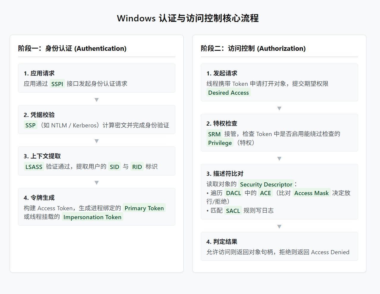 windows访问控制模型